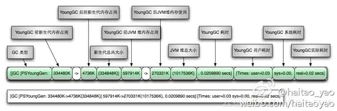 JVM - 一篇带你读懂 Java GC 日志（附 GC 耗时讲解）