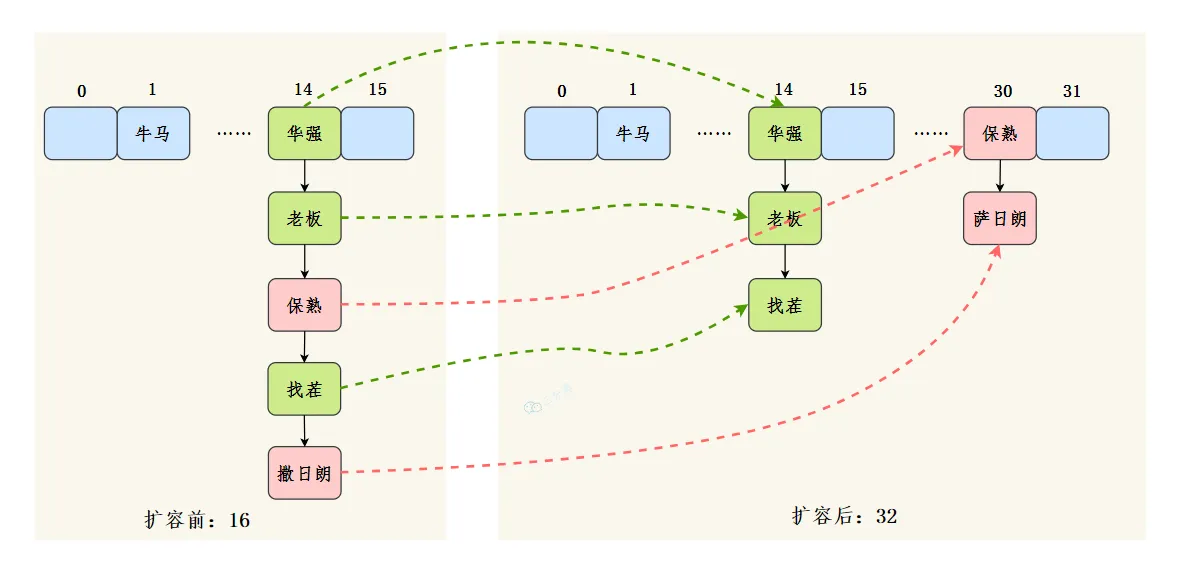 扩容节点迁移示意图