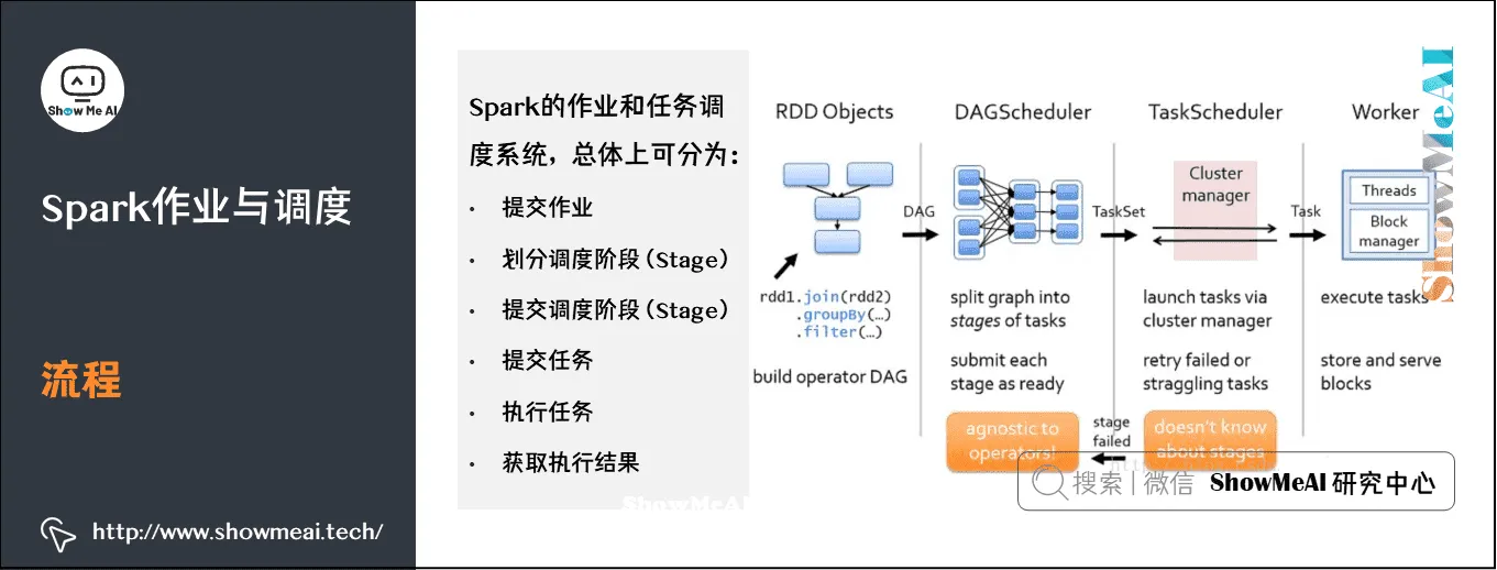 大数据分析挖掘框架; Spark初步; Spark作业与调度; 流程; 7-6