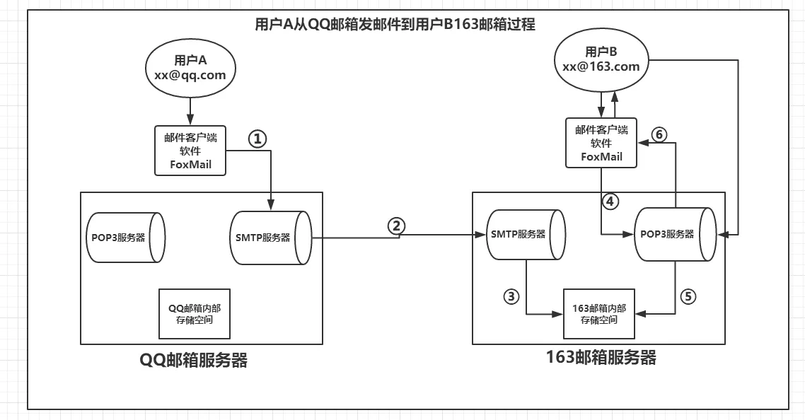 电子邮件发送和接收流程