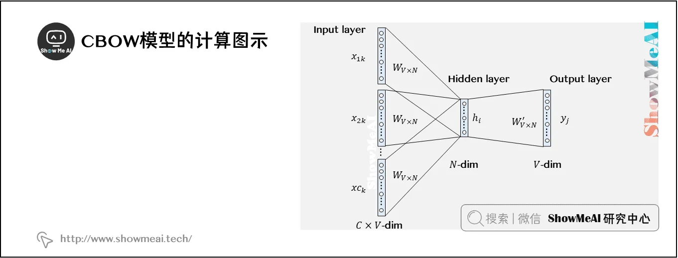 CBOW模型的计算图示