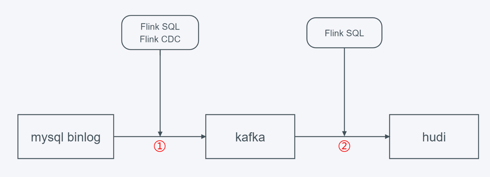 使用FLINK SQL从savepoint恢复hudi作业 （flink 1.13）