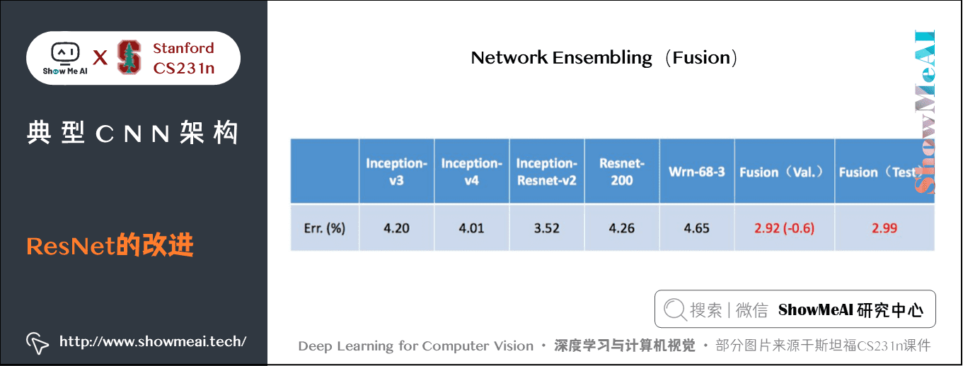 Network Ensembling (ion); ResNet 的改进