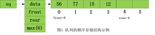 educoder数据结构与算法 队列 第1关：实现一个顺序存储的队列