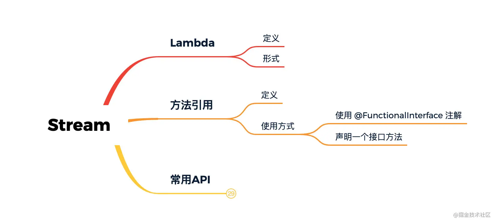 Java8特性详解 lambda表达式（二）：流式处理中的lambda