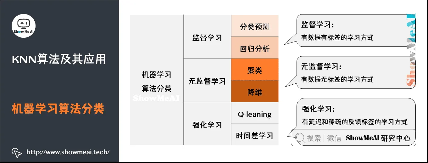 KNN算法及其应用; 机器学习算法分类; 3-1