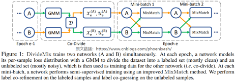 DIVIDEMIX: LEARNING WITH NOISY LABELS AS SEMI-SUPERVISED LEARNING