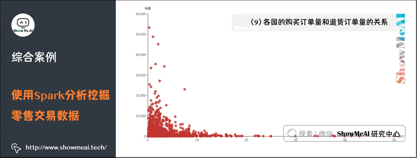 使用Spark分析挖掘零售交易数据; 各国的购买订单量和退货订单量的关系; 11-15