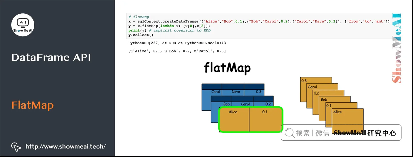 Spark操作; 基于Dataframe与SQL的大数据处理分析; DataFrame API; FlatMap; 9-27