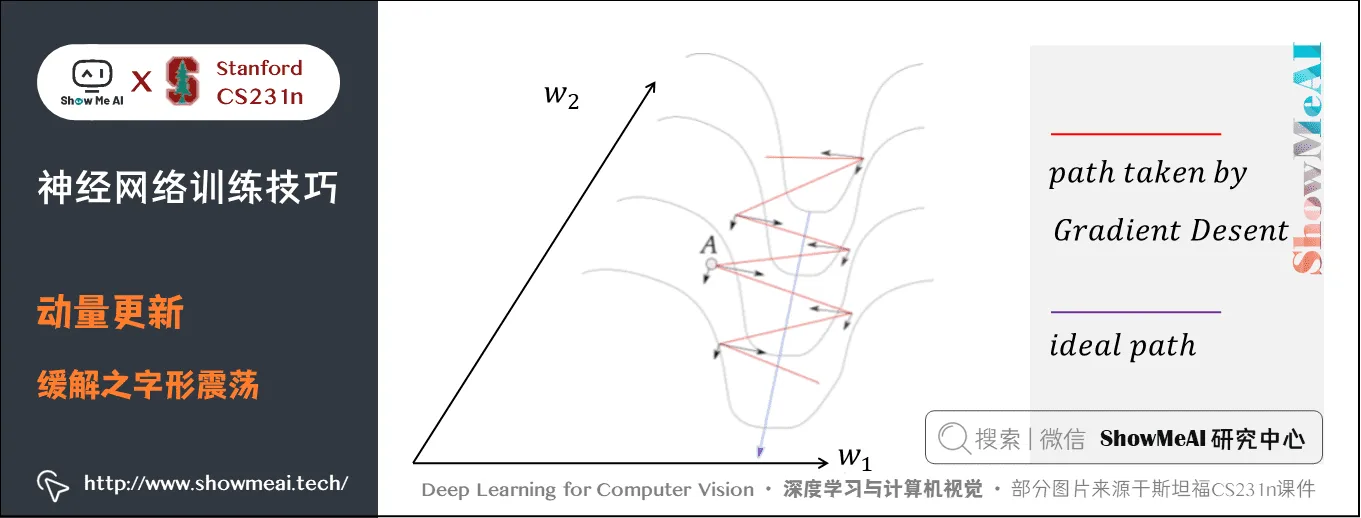 动量更新; 缓解之字形震荡