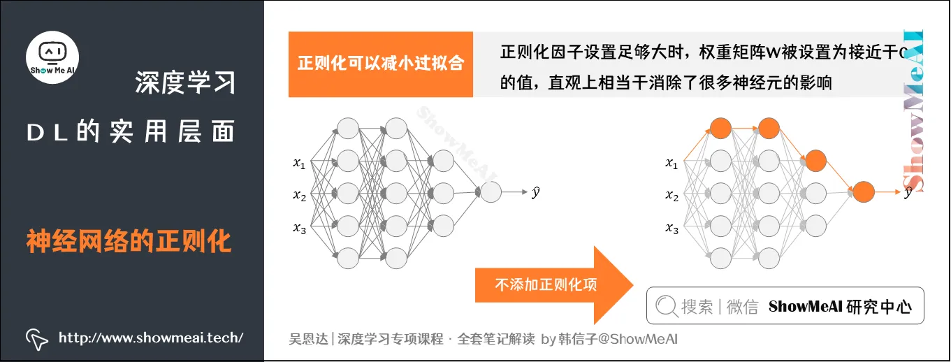 神经网络的正则化