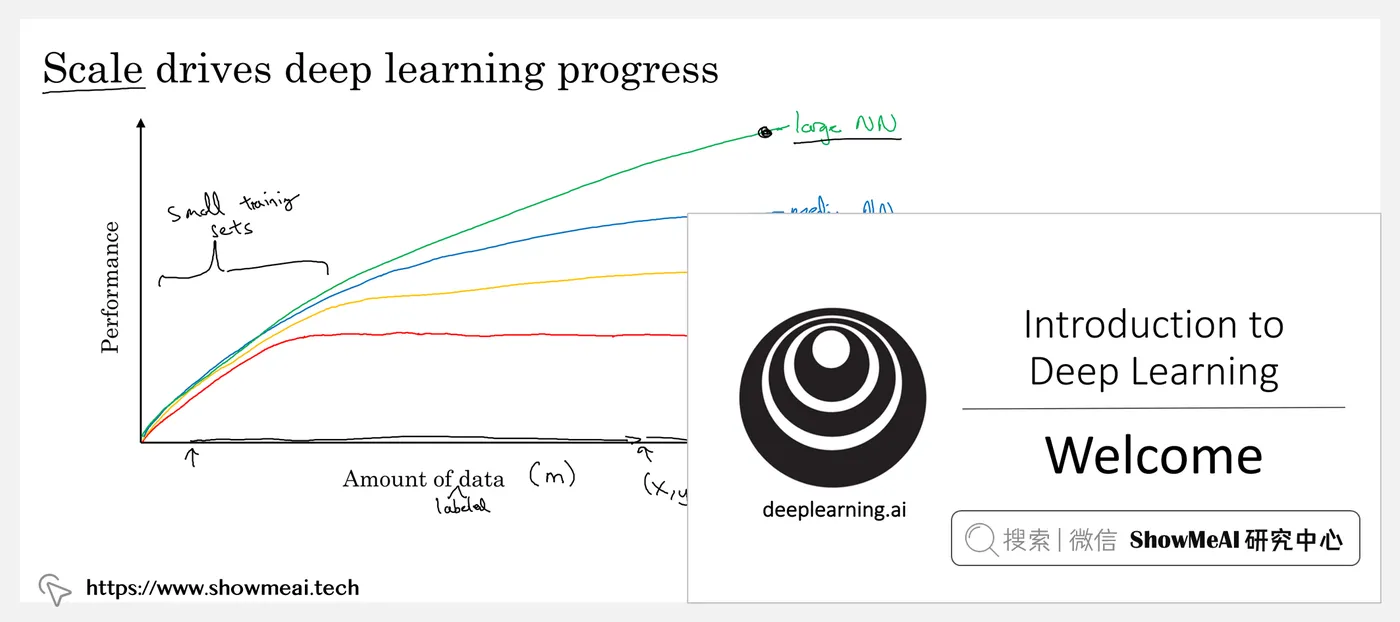 Deep Learning Specialization; 深度学习专项课程