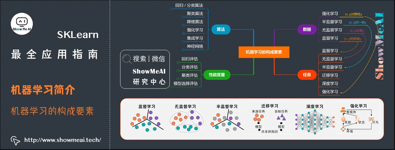 SKLearn最全应用指南; 机器学习简介; 机器学习的构成要素; 3-4