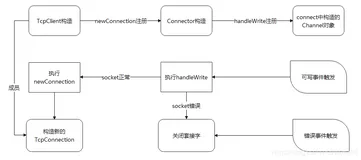 muduo源码剖析之TcpClient客户端类