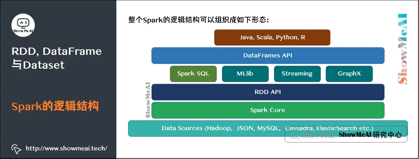 大数据分析挖掘框架; Spark初步; RDD, DataFrame与Dataset; Spark的逻辑结构; 7-9