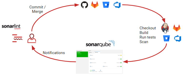 自动化代码审查平台: 基于Docker Compose整合Jenkins + SonarQube