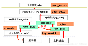 操作系统实验八 终端设备的控制(哈工大李治军)（一）