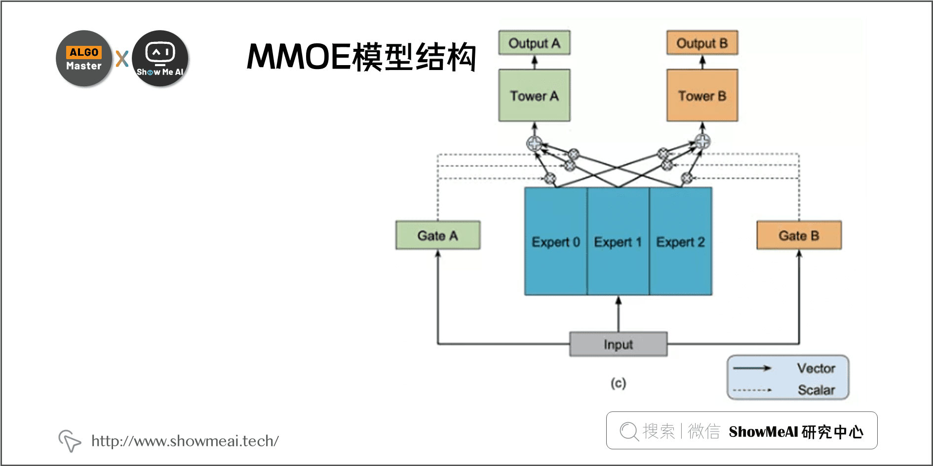 MMOE模型结构; 2-13