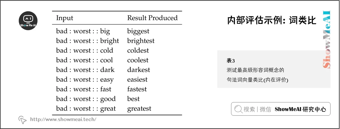 测试最高级形容词概念的，句法词向量类比 (内在评价)