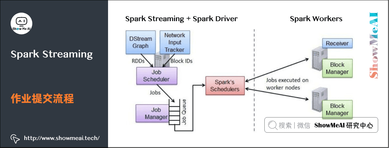 流式数据处理; ; Spark Streaming; 作业提交流程; 13-7