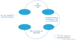 WebView 实现嵌套滑动，丝滑般实现吸顶效果，完美兼容 X5 webview