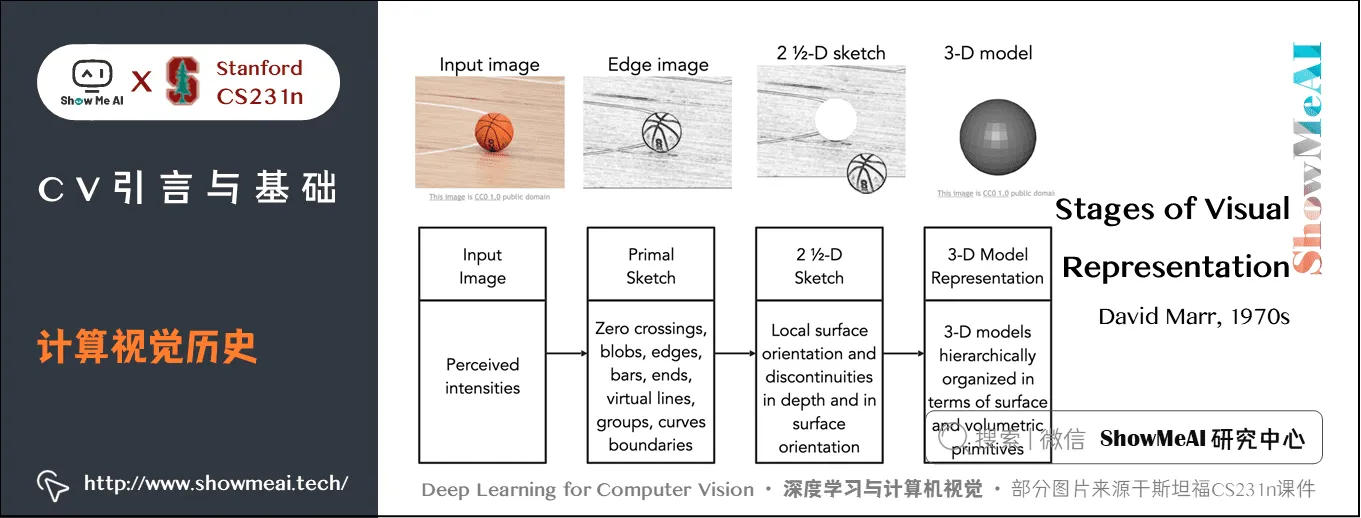 CV引言与基础; 计算视觉历史; 1-6