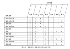 数仓实践：总线矩阵架构设计1