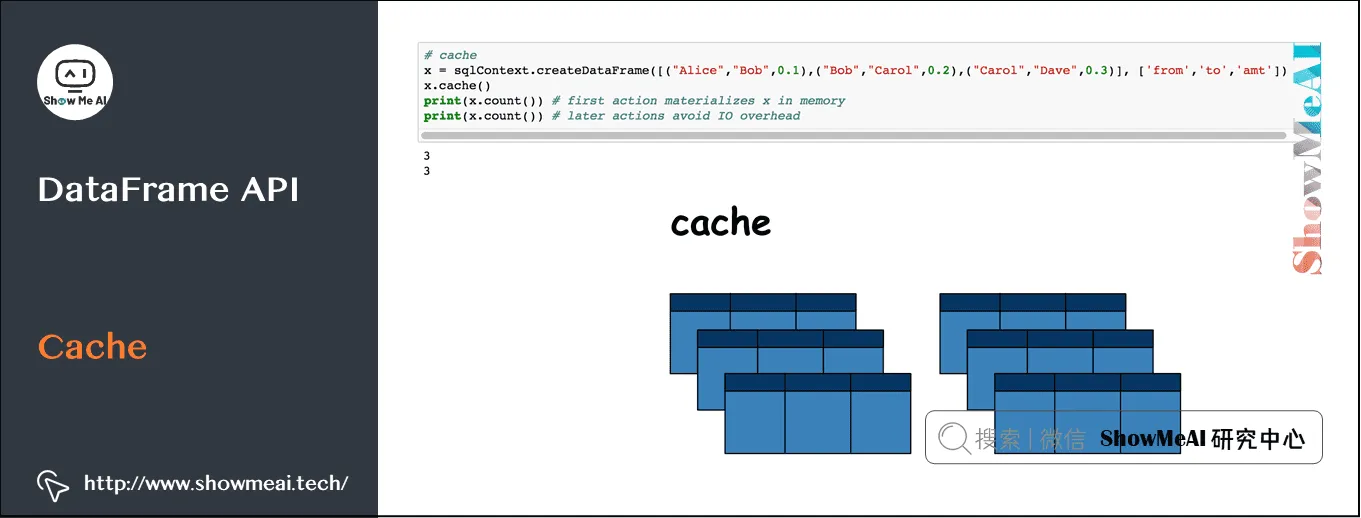 Spark操作; 基于Dataframe与SQL的大数据处理分析; DataFrame API; Cache; 9-15