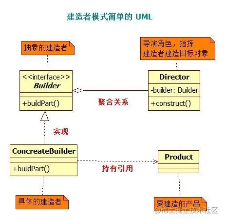 建造者模式简单的 UML