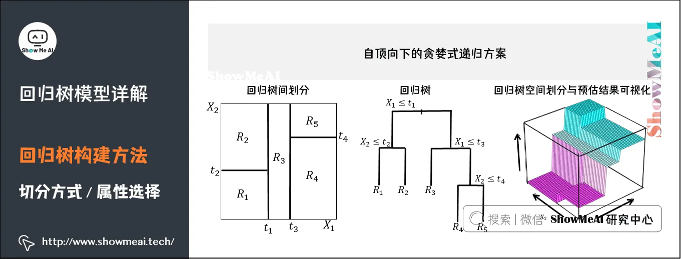 回归树模型详解; 回归树构建方法; 切分方式 / 属性选择; 8-11