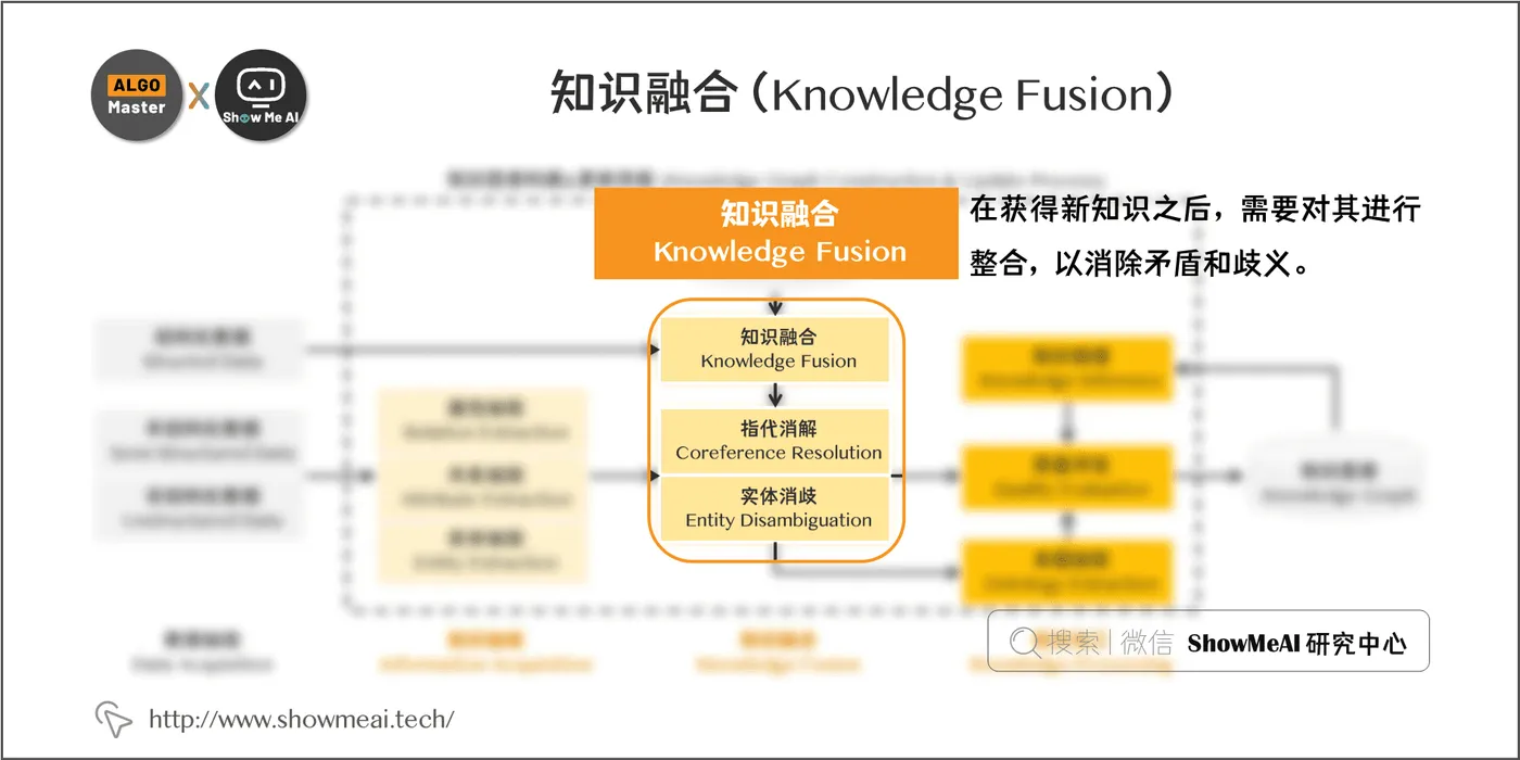 知识融合(Knowledge Fusion); 6-14