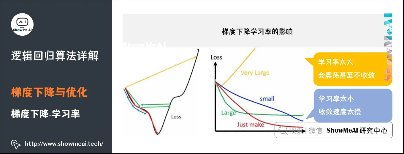 逻辑回归算法详解; 梯度下降与优化; 梯度下降-学习率; 4-15