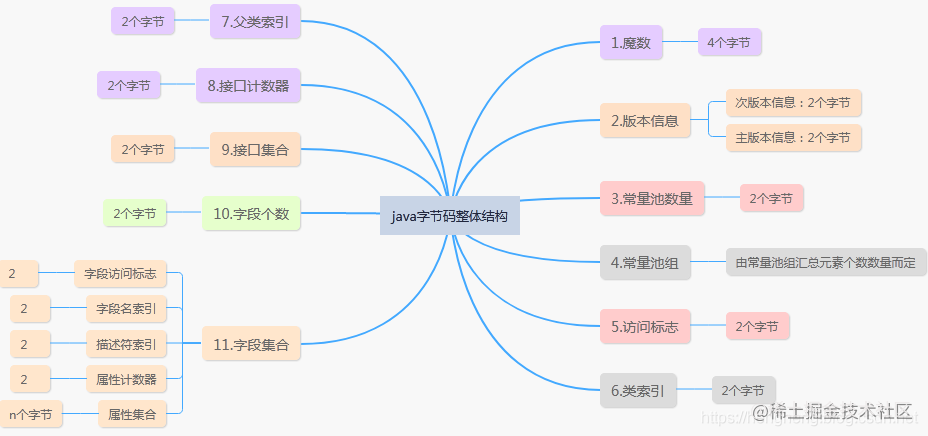 JVM篇【Java源文件和Class字节码文件对比】