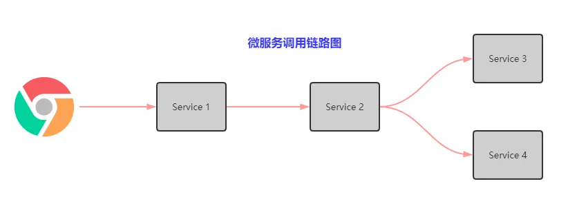 微服务调用链路图