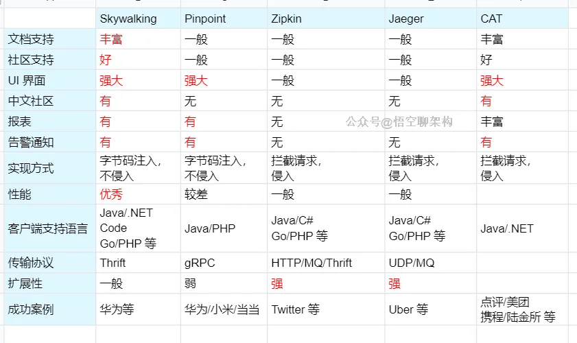 几款开源链路追踪组件对比