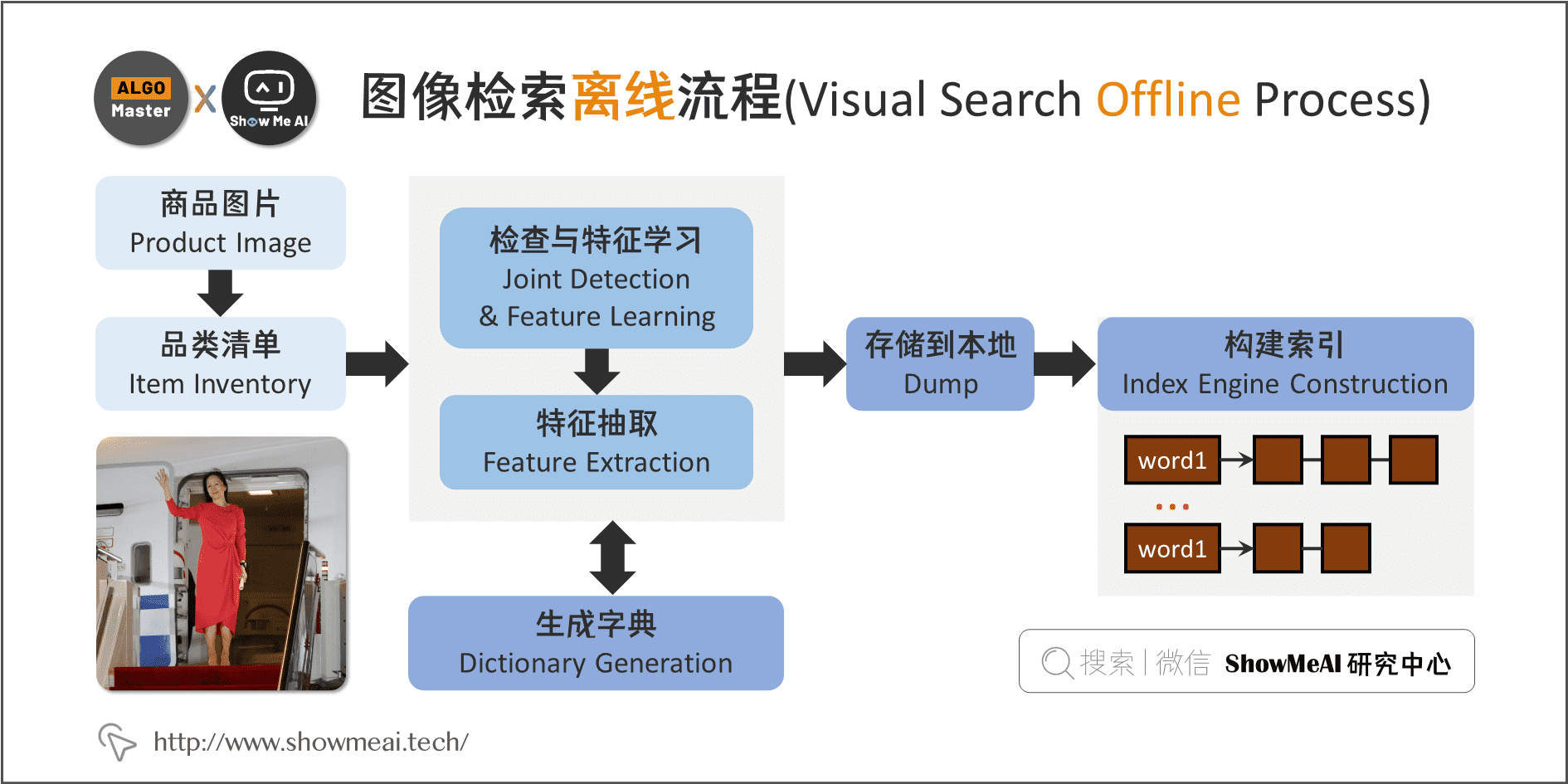 图像检索离线流程(Visual Search Offline Process); 4-3