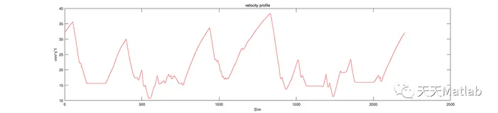 【路径规划】基于卡尔曼滤波、三次插值实现极速赛道赛车路径规划附matlab代码