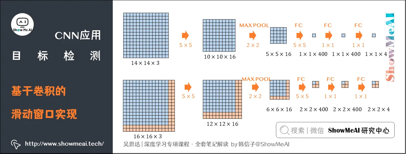 基于卷积的滑动窗口实现