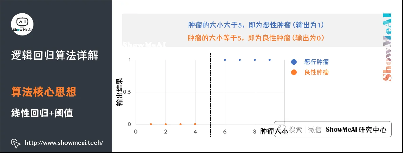 逻辑回归算法详解; 算法核心思想; 线性回归+阈值; 4-3