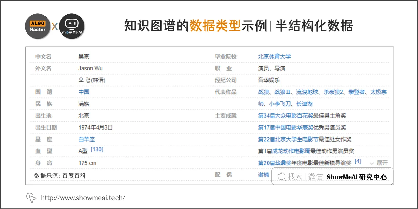 知识图谱的数据类型示例 | 半结构化数据; 6-6