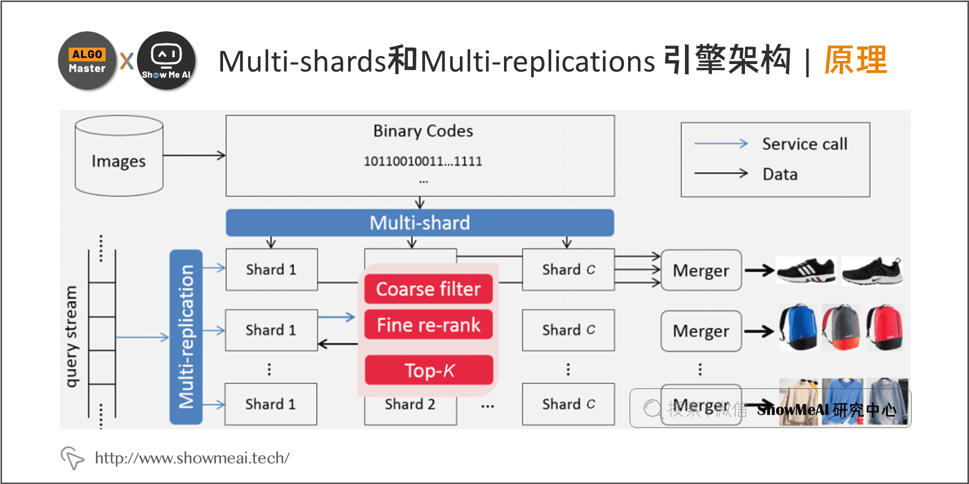 Multi-shards和Multi-replications 引擎架构 | 原理; 4-19