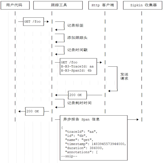 Zipkin 跟踪流程