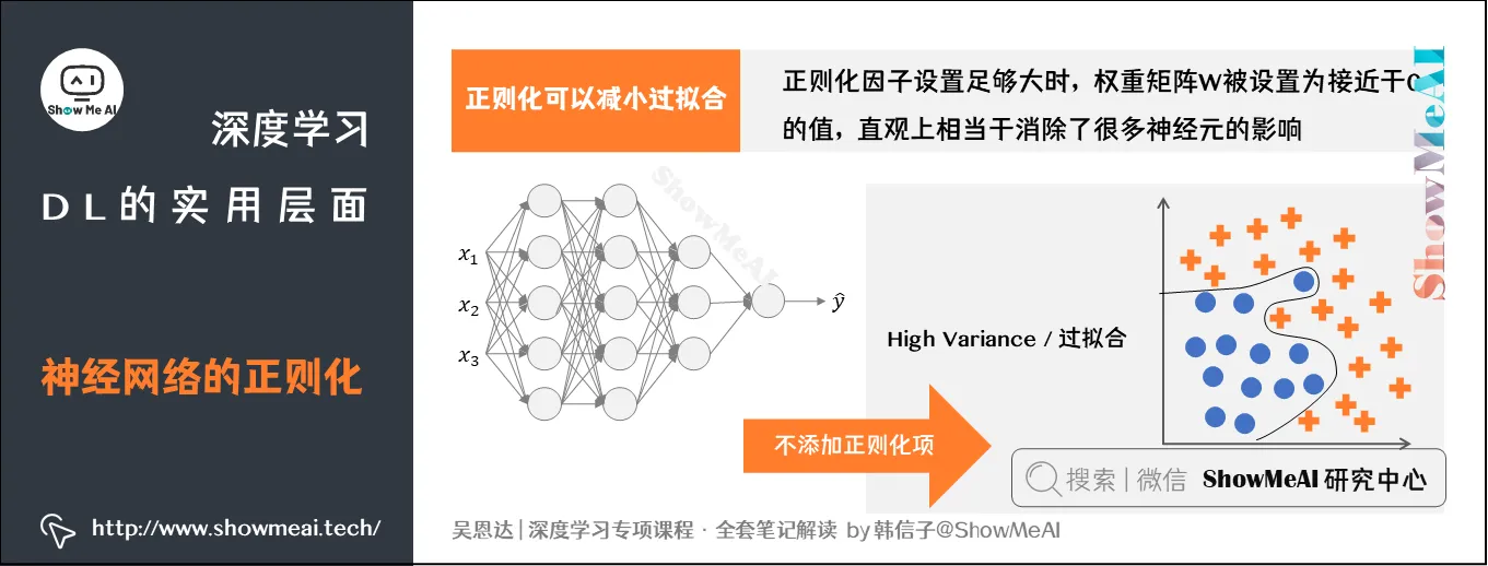 神经网络的正则化