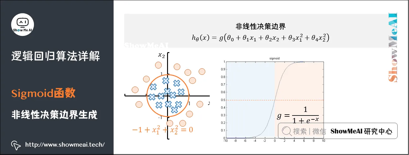 逻辑回归算法详解; Sigmoid函数; 非线性决策边界生成; 4-9