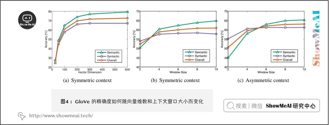 GloVe 的精确度，随向量维数和上下文窗口大小而变化