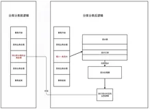 53. 面试官：谈一下数据库分库分表之后，你是如何解决事务问题？