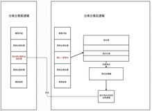 53. 面试官：谈一下数据库分库分表之后，你是如何解决事务问题？