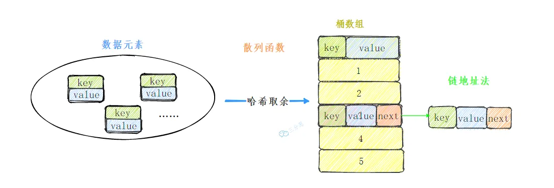 自定义HashMap整体结构