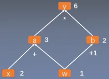PyTorch: 计算图与动态图机制