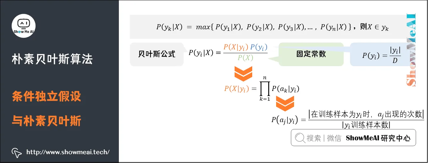 朴素贝叶斯算法; 条件独立假设与朴素贝叶斯; 5-9 朴素贝叶斯算法; 条件独立假设与朴素贝叶斯; 5-9